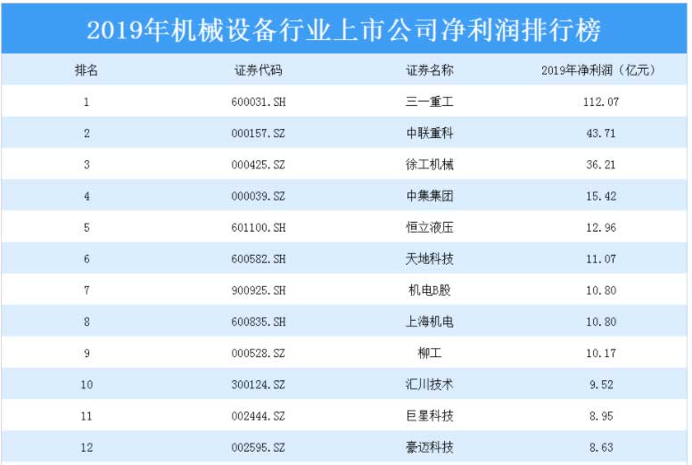 2020上半年機械行業(yè)實現(xiàn)營收9.64萬億元